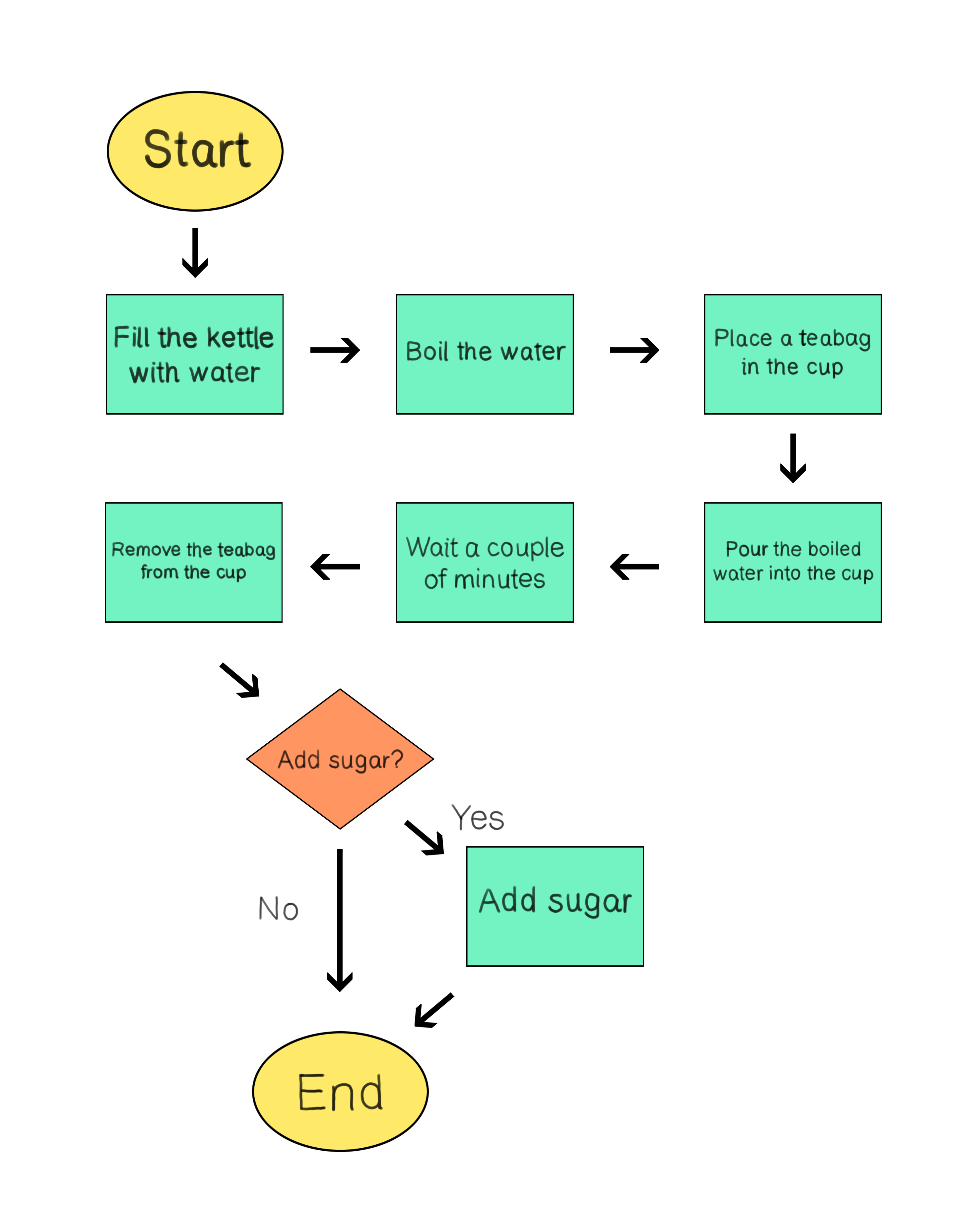 Completed flowchart