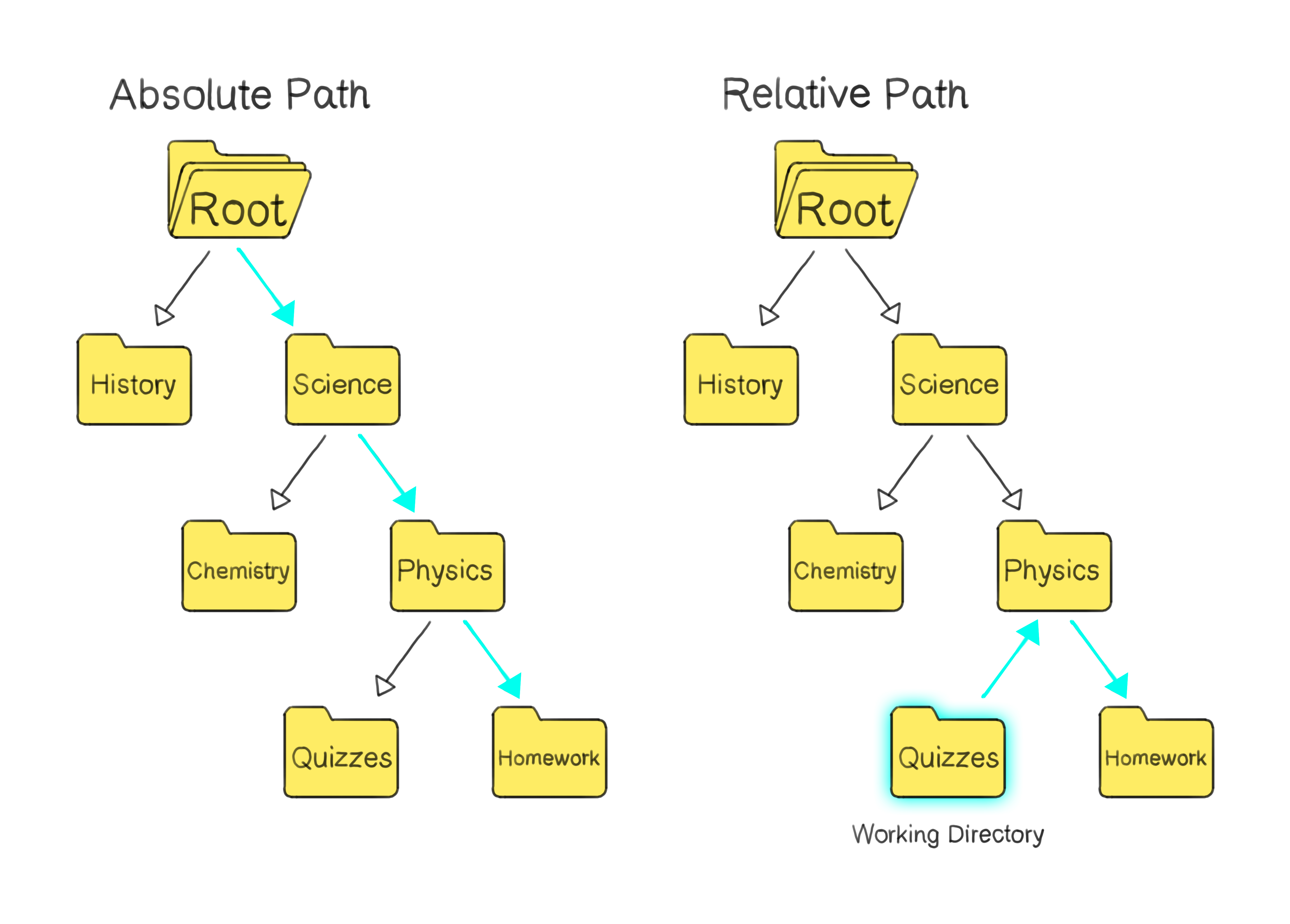 Absolute path vs. relative path