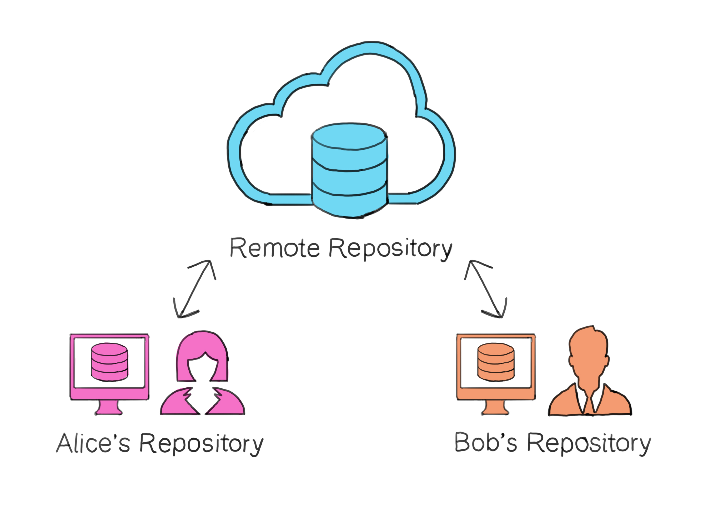 Remote Repository